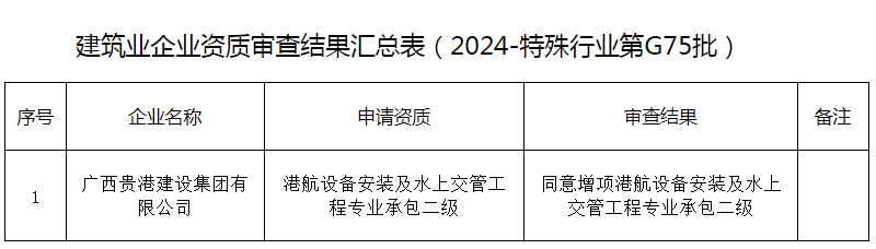 廣西住建廳關于公布2024年 第G75批建筑業(yè)企業(yè)資質（特殊行業(yè)）審查結果的通告