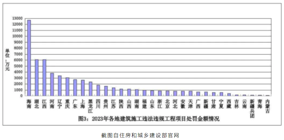 住建部：去年未領施工許可證先行開工等占建筑施工違法違規(guī)行為74.9%